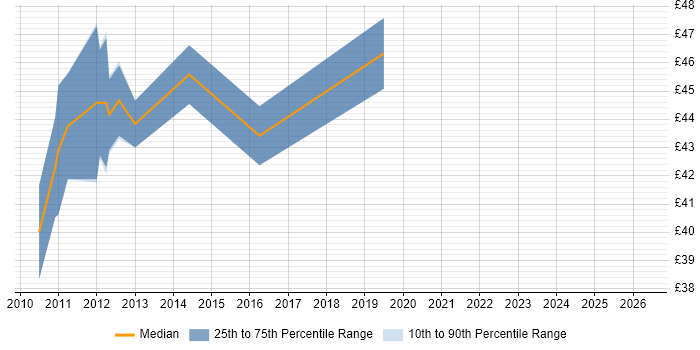 Contractor hourly rate distribution trend for WPF Developer job vacancies in the South East