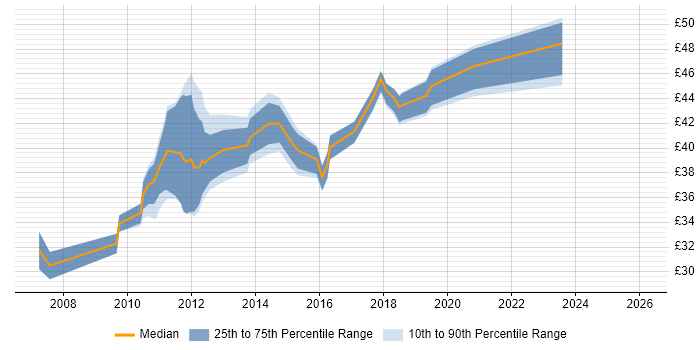 Contractor hourly rate distribution trend for jobs in the South East citing WPF