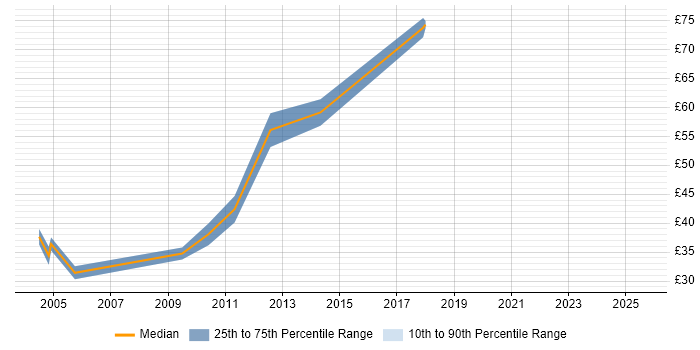 Contractor hourly rate distribution trend for jobs in the South East citing WSDL Contractor hourly rate distribution trend for jobs in the South East citing WSDL