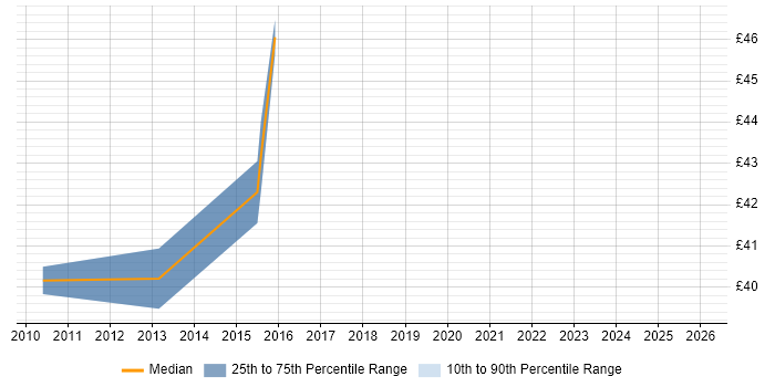 Contractor hourly rate distribution trend for jobs in the South East citing XAML
