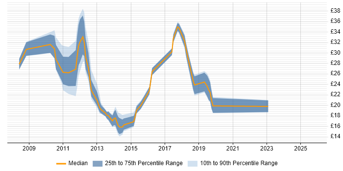 Contractor hourly rate distribution trend for jobs in the South East citing XenApp