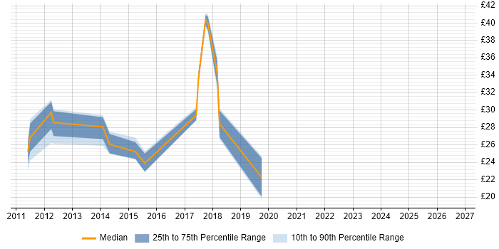 Contractor hourly rate distribution trend for jobs in the South East citing XenDesktop