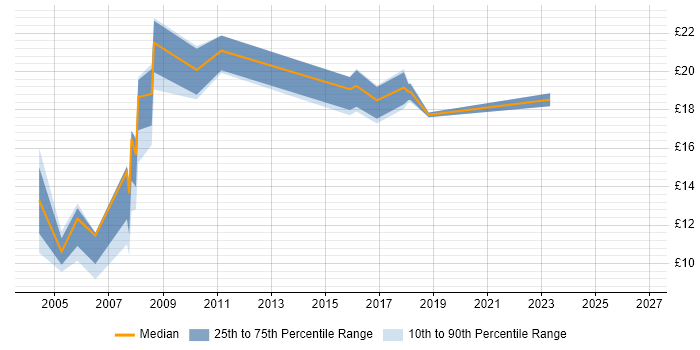 Contractor hourly rate distribution trend for jobs in the South East citing Xerox