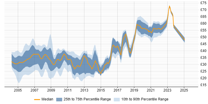 Contractor hourly rate distribution trend for jobs in the South East citing XML