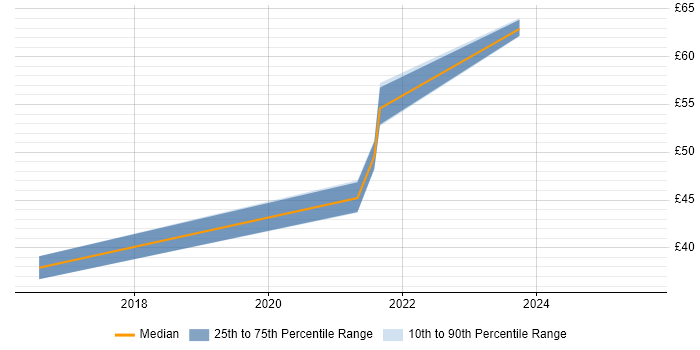 Contractor hourly rate distribution trend for jobs in the South East citing YANG