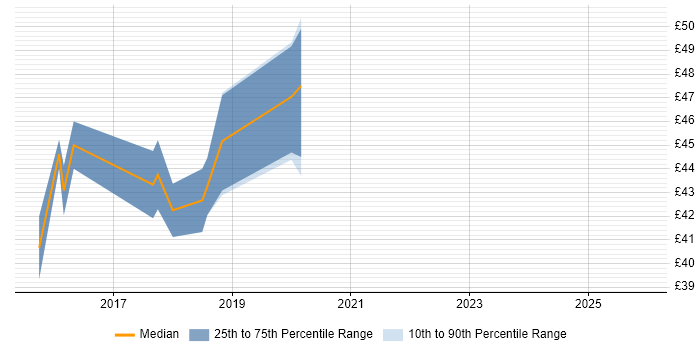 Contractor hourly rate distribution trend for jobs in the South East citing Yocto