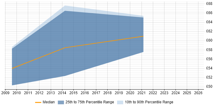 Contractor hourly rate distribution trend for jobs in the South East citing Zachman Framework