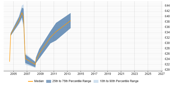Contractor hourly rate distribution trend for jobs in the South East citing zOS