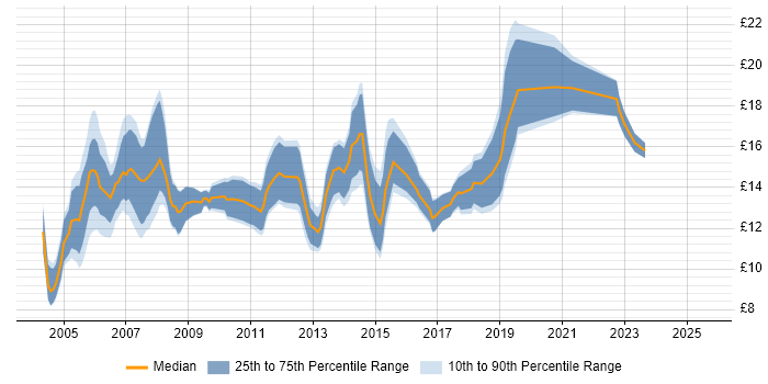 Contractor hourly rate distribution trend for 1st/2nd Line Support job vacancies in the South West