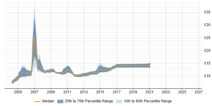 Contractor hourly rate distribution trend for First Line Help Desk Support job vacancies in the South West