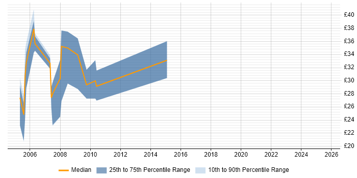 Contractor hourly rate distribution trend for jobs in the South West citing 2G Contractor hourly rate distribution trend for jobs in the South West citing 2G