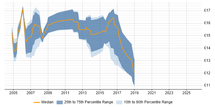 Contractor hourly rate distribution trend for 2nd Line Desktop Support Engineer job vacancies in the South West