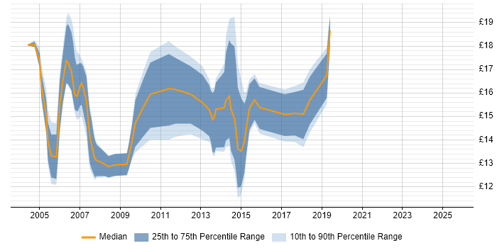 Contractor hourly rate distribution trend for 2nd Line Support Analyst job vacancies in the South West Contractor hourly rate distribution trend for 2nd Line Support Analyst job vacancies in the South West