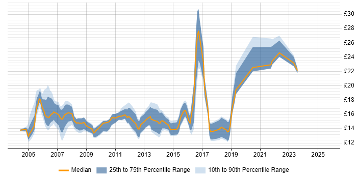 Contractor hourly rate distribution trend for 2nd Line Support Engineer job vacancies in the South West