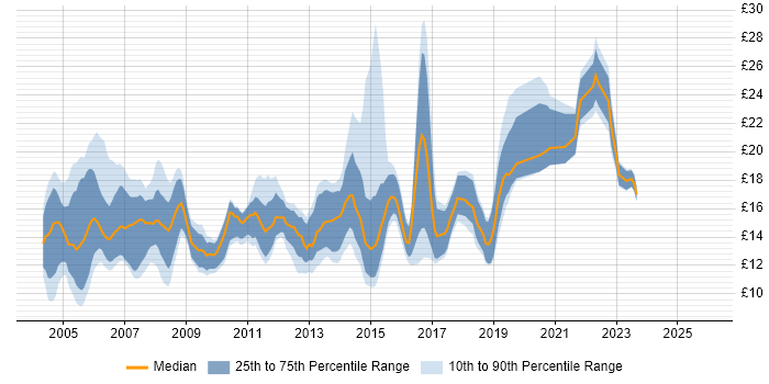 Contractor hourly rate distribution trend for 2nd Line Support job vacancies in the South West