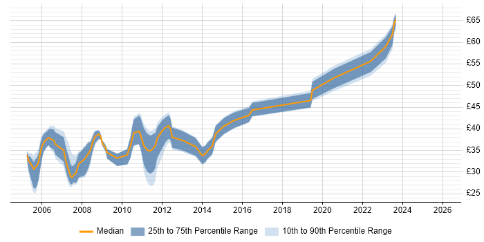 Contractor hourly rate distribution trend for jobs in the South West citing 3G
