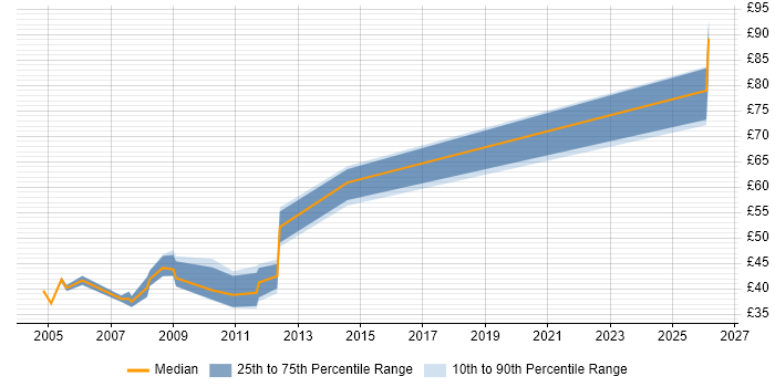 Contractor hourly rate distribution trend for jobs in the South West citing 3GPP