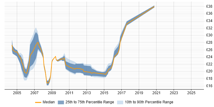 Contractor hourly rate distribution trend for 3rd Line Engineer job vacancies in the South West Contractor hourly rate distribution trend for 3rd Line Engineer job vacancies in the South West