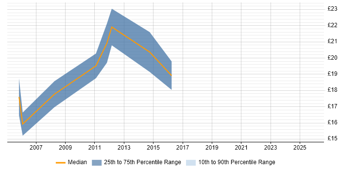 Contractor hourly rate distribution trend for 3rd Line Infrastructure Support job vacancies in the South West