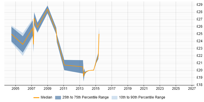 Contractor hourly rate distribution trend for 3rd Line Server Engineer job vacancies in the South West