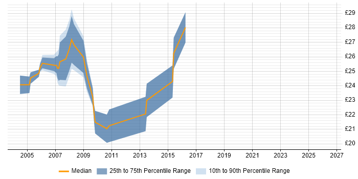 Contractor hourly rate distribution trend for 3rd Line Server Support job vacancies in the South West