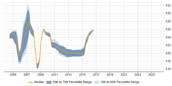 Contractor hourly rate distribution trend for 3rd Line Support Engineer job vacancies in the South West