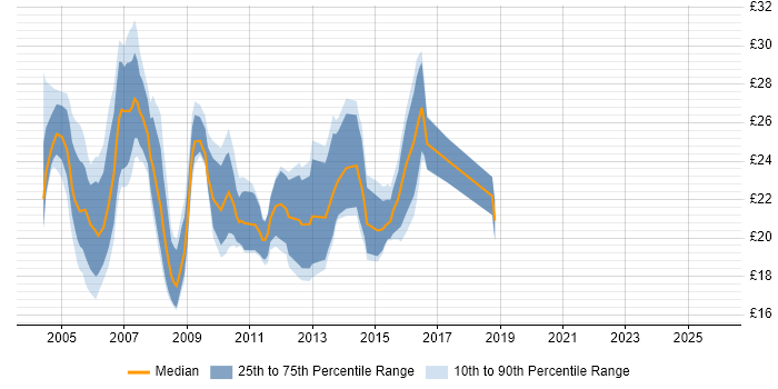 Contractor hourly rate distribution trend for 3rd Line Support job vacancies in the South West