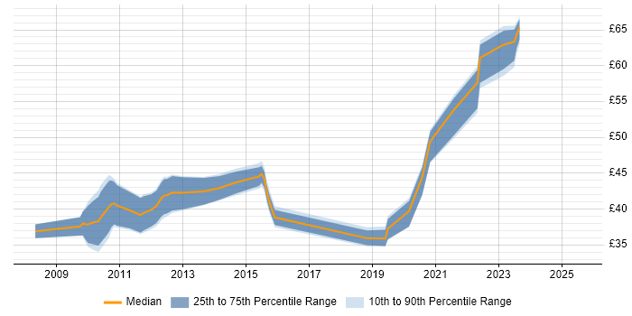 Contractor hourly rate distribution trend for jobs in the South West citing 4G