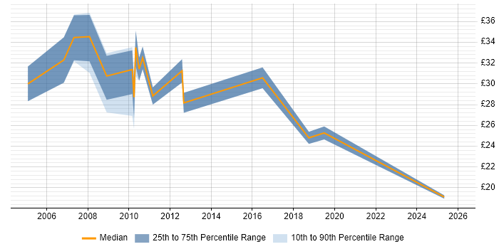 Contractor hourly rate distribution trend for jobs in the South West citing 802.1X