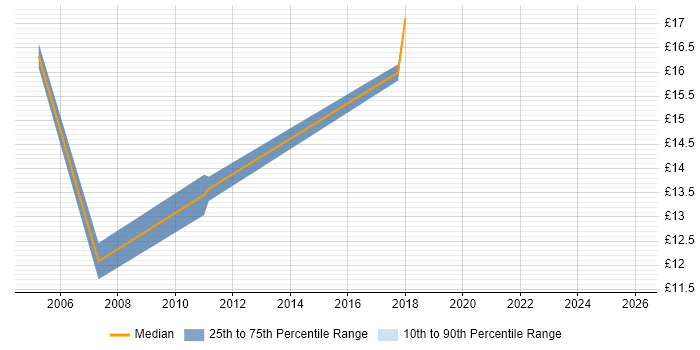Contractor hourly rate distribution trend for jobs in the South West citing AAT