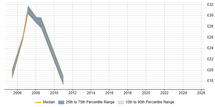 Contractor hourly rate distribution trend for jobs in the South West citing ACCA