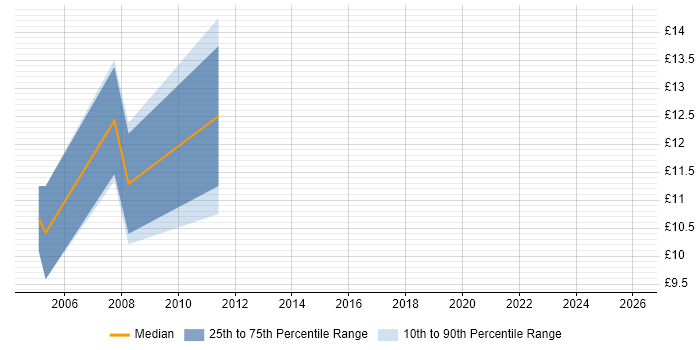 Contractor hourly rate distribution trend for Accounts Assistant job vacancies in the South West