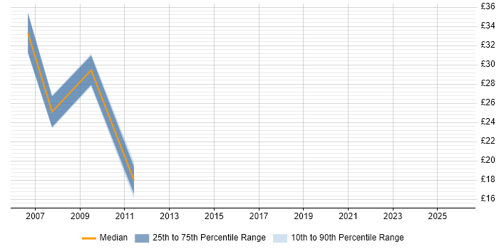Contractor hourly rate distribution trend for jobs in the South West citing Accounts Payable