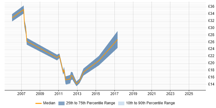 Contractor hourly rate distribution trend for Active Directory Analyst job vacancies in the South West