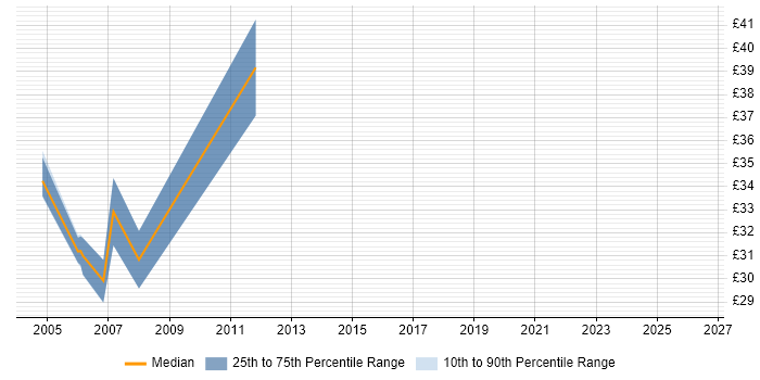 Contractor hourly rate distribution trend for Active Directory Consultant job vacancies in the South West