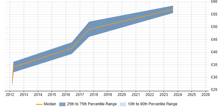 Contractor hourly rate distribution trend for jobs in the South West citing Active Directory Federation Services