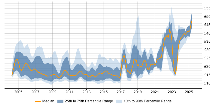 Contractor hourly rate distribution trend for jobs in the South West citing Active Directory