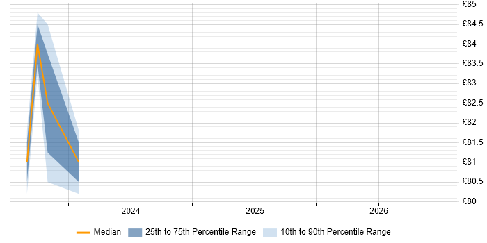 Contractor hourly rate distribution trend for jobs in the South West citing ActiveMQ