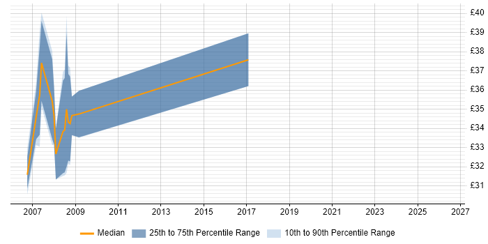 Contractor hourly rate distribution trend for Ada Developer job vacancies in the South West