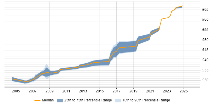 Contractor hourly rate distribution trend for Ada Engineer job vacancies in the South West