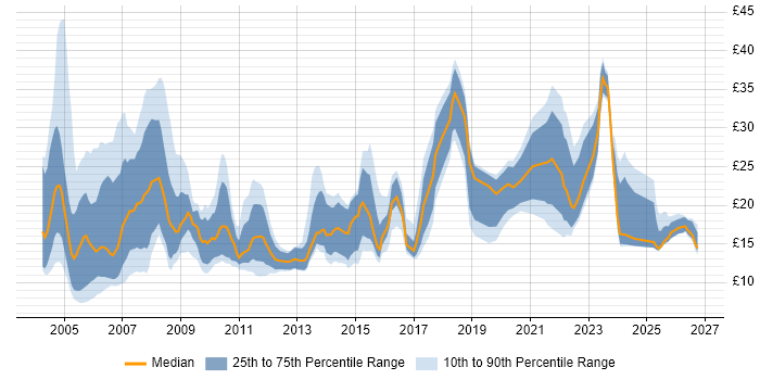 Contractor hourly rate distribution trend for Administrator job vacancies in the South West