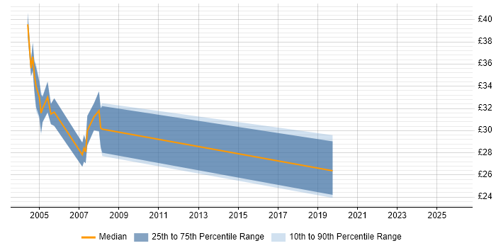 Contractor hourly rate distribution trend for jobs in the South West citing ADO