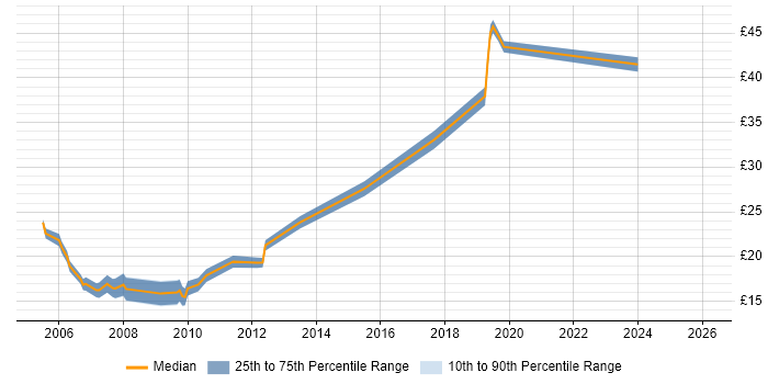 Contractor hourly rate distribution trend for jobs in the South West citing Adobe Illustrator