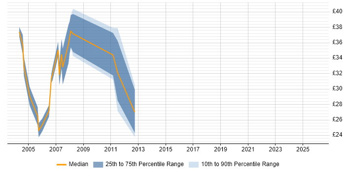 Contractor hourly rate distribution trend for jobs in the South West citing ADO.NET