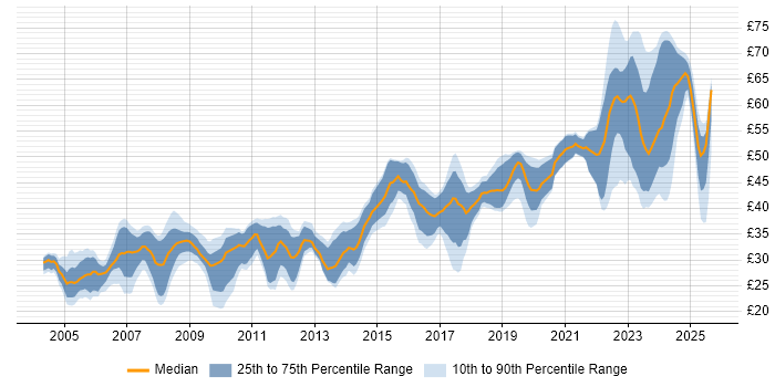 Contractor hourly rate distribution trend for jobs in the South West citing Aerospace