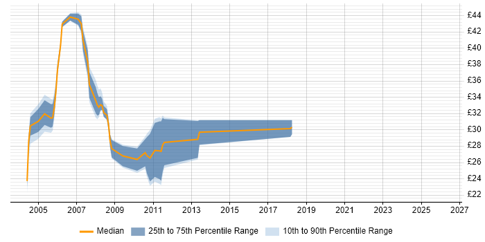 Contractor hourly rate distribution trend for jobs in the South West citing AIX