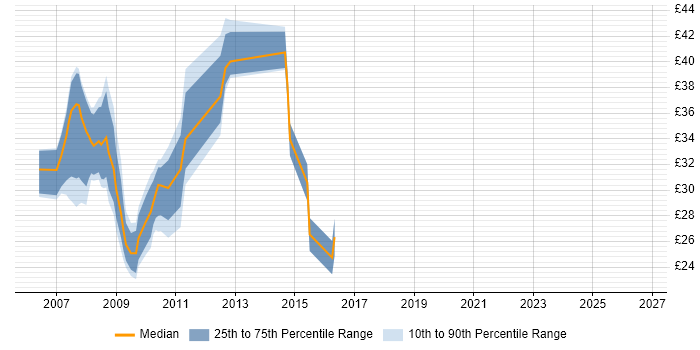 Contractor hourly rate distribution trend for jobs in the South West citing Ajax