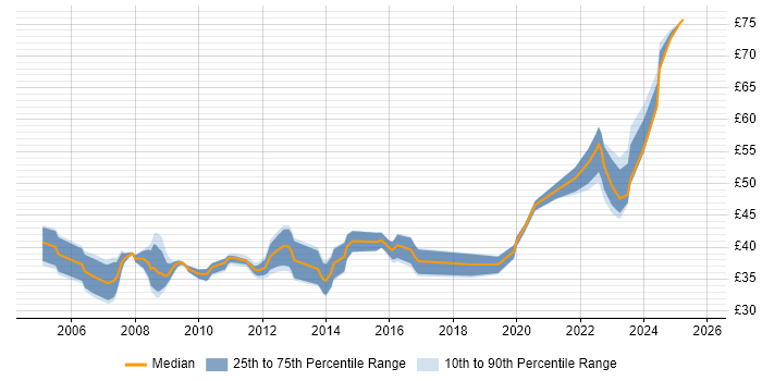 Contractor hourly rate distribution trend for jobs in the South West citing Algorithms Contractor hourly rate distribution trend for jobs in the South West citing Algorithms