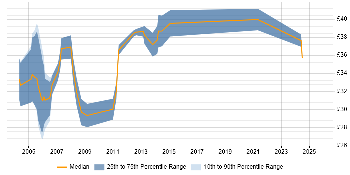 Contractor hourly rate distribution trend for Analyst Developer job vacancies in the South West