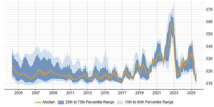 Contractor hourly rate distribution trend for Analyst job vacancies in the South West Contractor hourly rate distribution trend for Analyst job vacancies in the South West